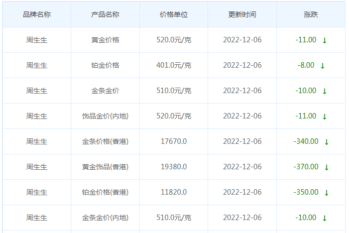 今日(12月6日)黄金价格多少?黄金价格今天多少一克?附国内品牌金店价格表-第3张图片-翡翠网