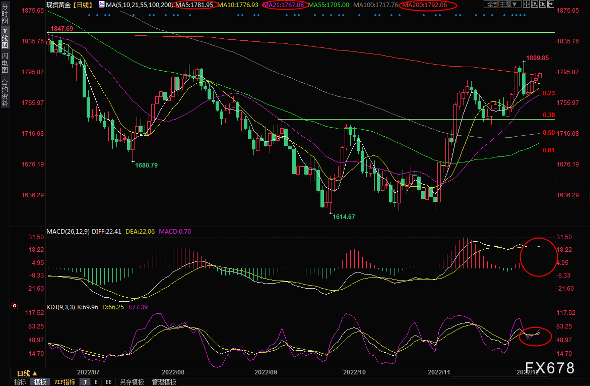 现货黄金交易策略：经济衰退担拖累美元，金价攻克200日均线-第1张图片-翡翠网