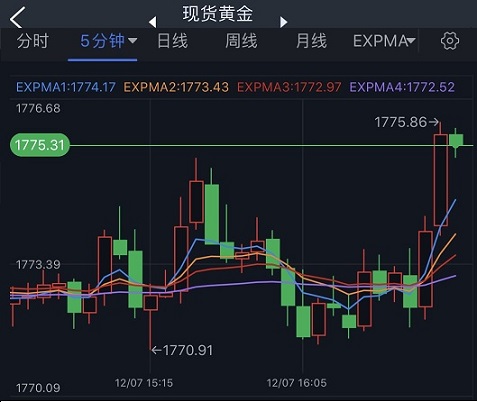 金价短线急涨突破1775！分析师：黄金仍存下跌风险 多头盼成功守住关键支撑-第1张图片-翡翠网