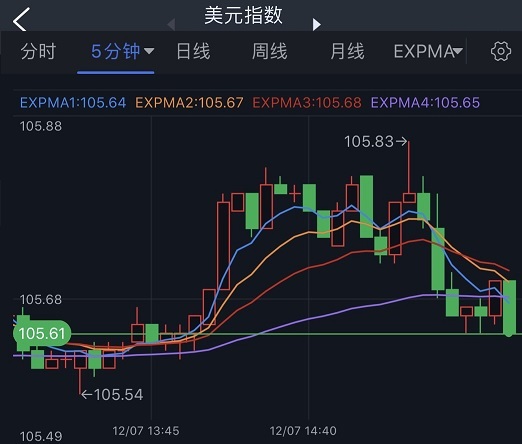 突发行情！美元短线一波跳水 金价一度触及1775美元 欧元、英镑、日元、澳元和黄金最新交易分析-第1张图片-翡翠网