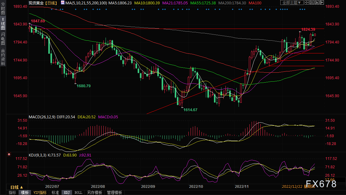 黄金交易提醒：美元和美债收益率齐跌，金价有望创新高，关注初请数据-第3张图片-翡翠网