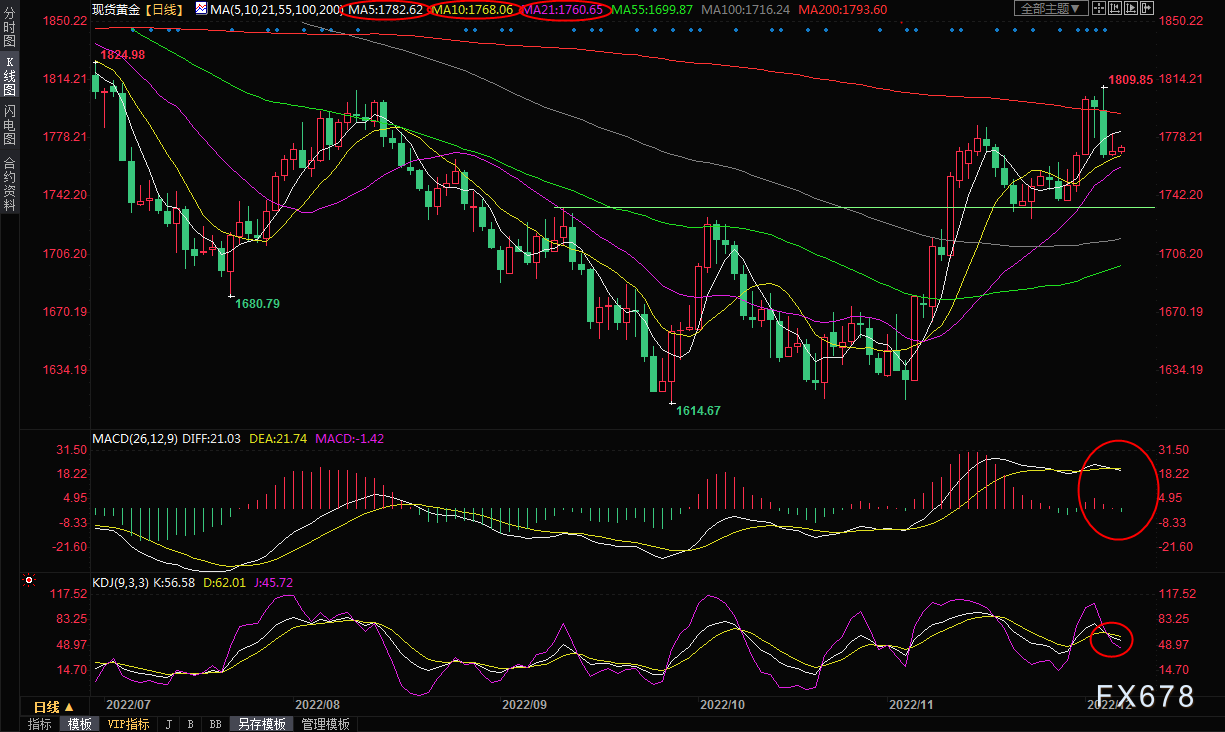 黄金交易提醒：美股走弱推升美元吸引力，金价或考验21日均线支撑？-第5张图片-翡翠网