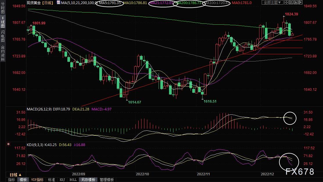 现货黄金交易策略：高位再现“黄昏之星”，多头危险了？-第1张图片-翡翠网