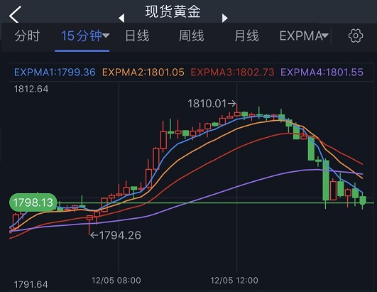 美元大幅反弹、黄金多头遭打击！分析师：若失守关键均线 金价恐再跌18美元-第1张图片-翡翠网