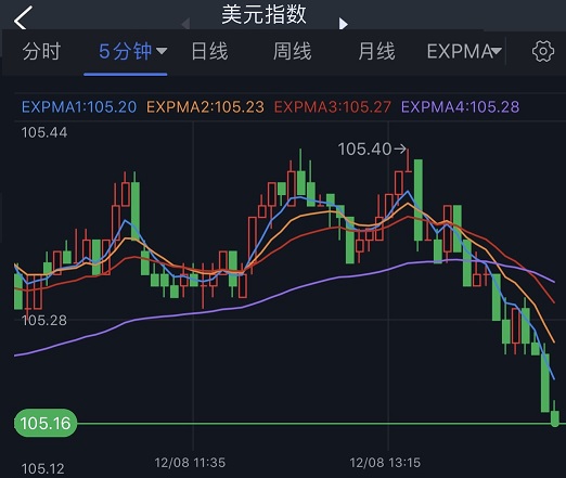 突发行情来袭！美元短线跳水、金价急涨突破1785 欧元、英镑、日元、澳元和黄金最新交易分析-第1张图片-翡翠网