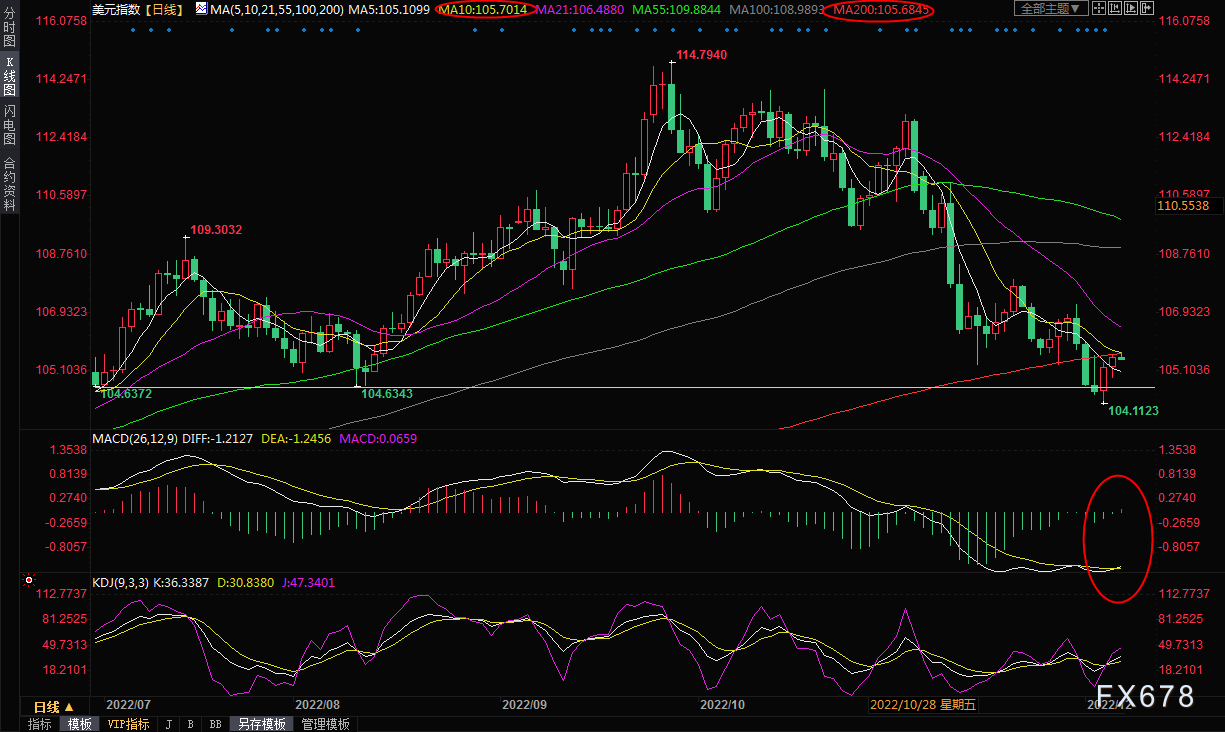 黄金交易提醒：美股走弱推升美元吸引力，金价或考验21日均线支撑？-第2张图片-翡翠网