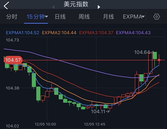 美元大幅反弹、黄金多头遭打击！分析师：若失守关键均线 金价恐再跌18美元-第2张图片-翡翠网