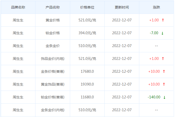 今日(12月7日)黄金价格多少?黄金价格今天多少一克?附国内品牌金店价格表-第3张图片-翡翠网