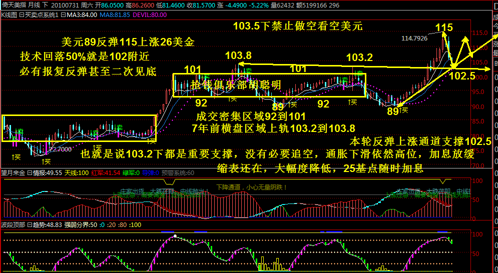 抢钱俱乐部：美元104反复多，非美空不变-第2张图片-翡翠网