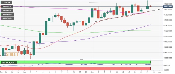 黄金技术面“金叉”！分析师：若突破关键阻力 金价将确认重大破位-第1张图片-翡翠网