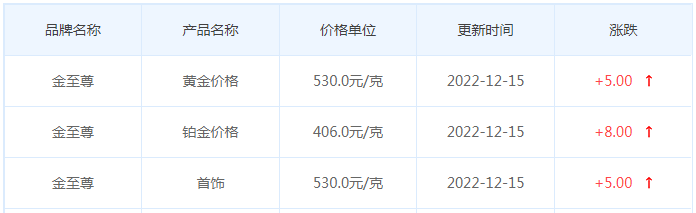 今日(12月15日)黄金价格多少?黄金价格今天多少一克?附国内品牌金店价格表-第8张图片-翡翠网