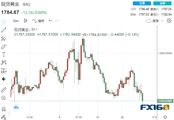 屏息以待！本周两大关键考验来袭 黄金先跌为敬、多头紧盯这一水平-第1张图片-翡翠网