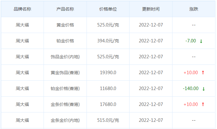 今日(12月7日)黄金价格多少?黄金价格今天多少一克?附国内品牌金店价格表-第2张图片-翡翠网