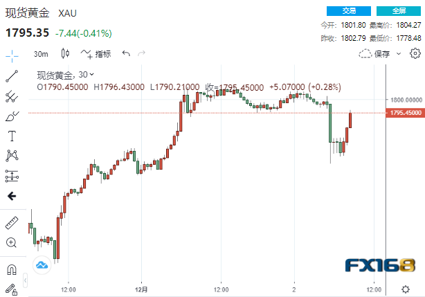 3分钟成交近17亿美元！11月非农激增26.3万 黄金急跌20美元后迅速反弹-第1张图片-翡翠网