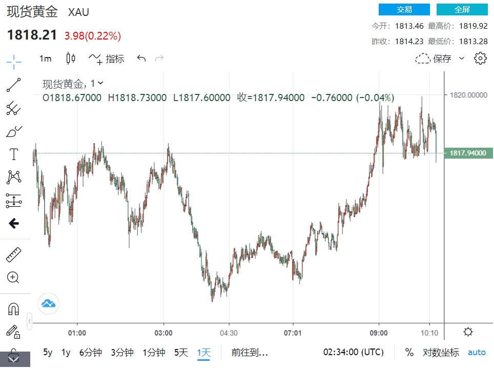 “日本黑天鹅”继续引爆行情！黄金1815高价飞行、亚股随华尔街走高 日元打压美元前行-第1张图片-翡翠网