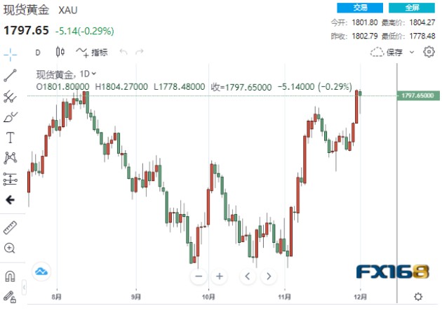 黄金周评：非农成“猪队友”，金价突破1800后“止步” 多头或酝酿更大爆发，下周有望飙升60美元？-第1张图片-翡翠网