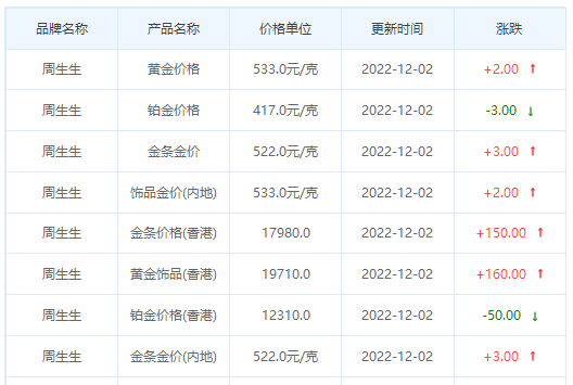 今日(12月2日)黄金价格多少?黄金价格今天多少一克?附国内品牌金店价格表-第3张图片-翡翠网