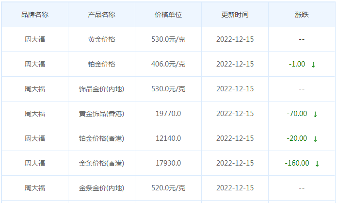 今日(12月15日)黄金价格多少?黄金价格今天多少一克?附国内品牌金店价格表-第2张图片-翡翠网