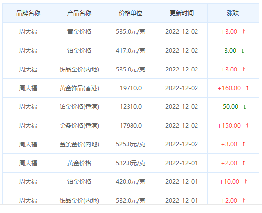 今日(12月2日)黄金价格多少?黄金价格今天多少一克?附国内品牌金店价格表-第2张图片-翡翠网