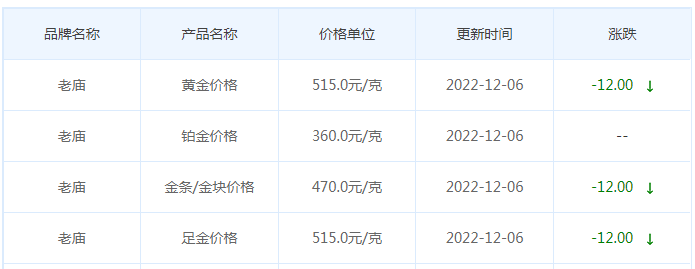 今日(12月6日)黄金价格多少?黄金价格今天多少一克?附国内品牌金店价格表-第4张图片-翡翠网