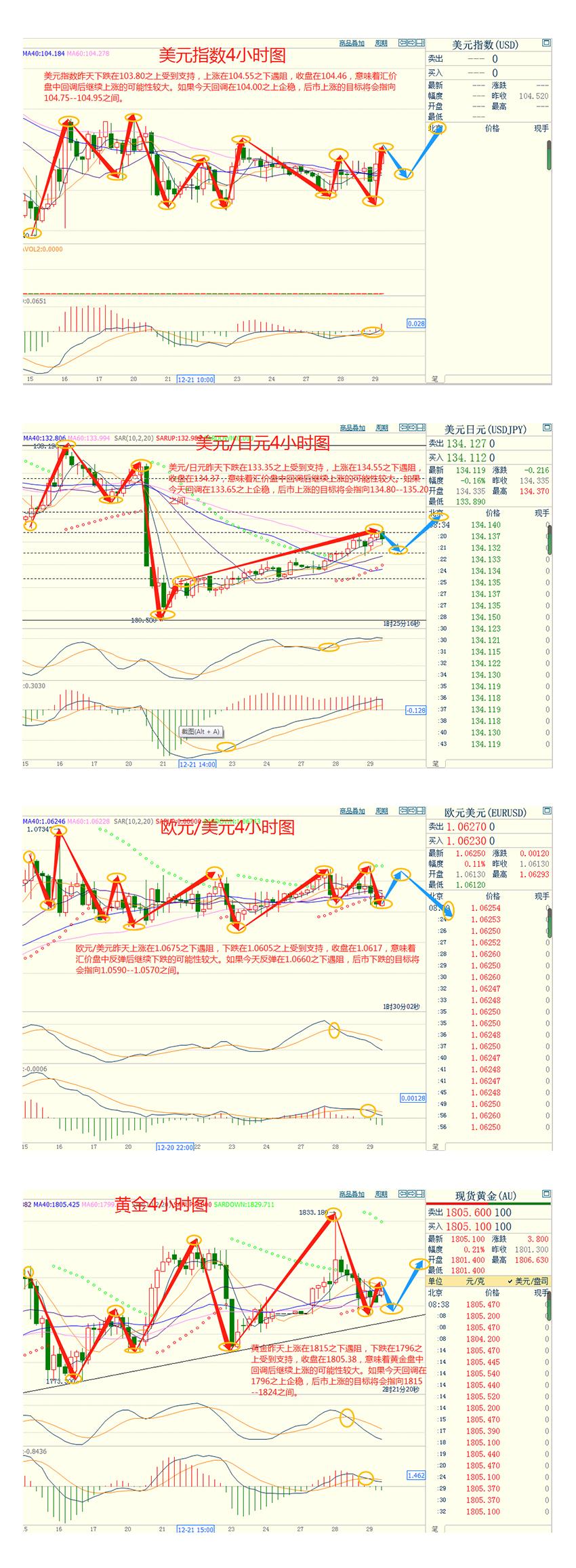 CWG资讯：美元兑日元周三触及一周高点，金价周三下跌1%，因美元走强和美债收益率上升-第3张图片-翡翠网