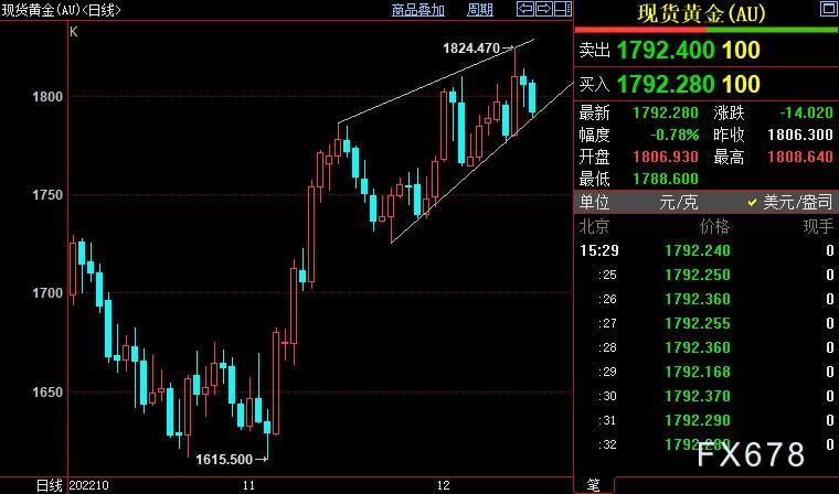 国际金价后市下看1775美元-第1张图片-翡翠网