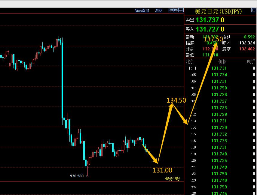 易极:美元日元（USDJPY)今天寻找机会做长线多。-第1张图片-翡翠网