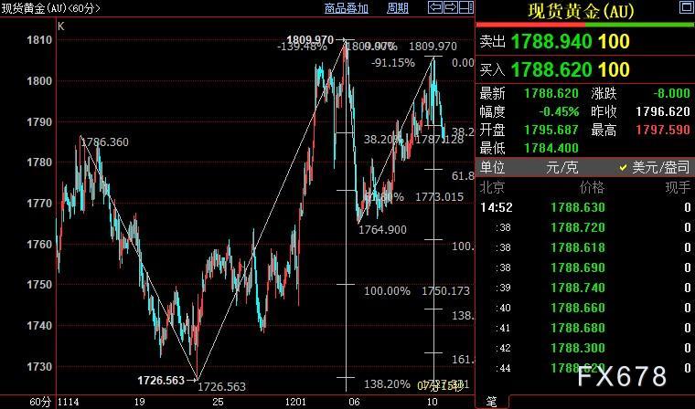 国际金价短线下看1778美元-第1张图片-翡翠网