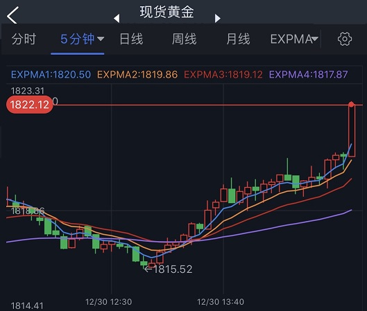 黄金短线突然飙升！金价刚刚突破1820美元 FXStreet首席分析师最新黄金技术分析-第1张图片-翡翠网