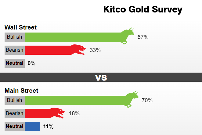 Kitco调查：多头气焰正盛！黄金看涨情绪高涨 下周或迎来令人兴奋的一周-第1张图片-翡翠网