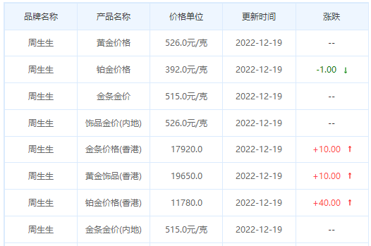 今日(12月19日)黄金价格多少?黄金价格今天多少一克?附国内品牌金店价格表-第3张图片-翡翠网