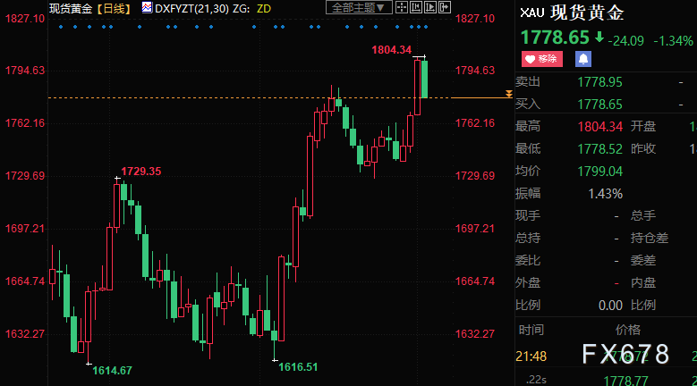 黄金周评：1800附近面临拉锯，非农向好阻碍FED鹰派收敛-第3张图片-翡翠网