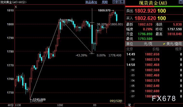 现货黄金徘徊千八关口，但该预期近乎坐实，空头勿抱幻想-第3张图片-翡翠网