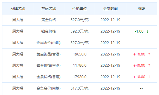 今日(12月19日)黄金价格多少?黄金价格今天多少一克?附国内品牌金店价格表-第2张图片-翡翠网