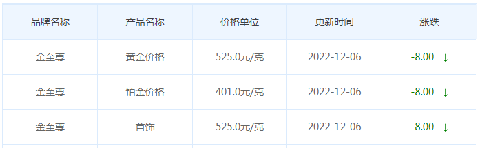 今日(12月6日)黄金价格多少?黄金价格今天多少一克?附国内品牌金店价格表-第8张图片-翡翠网