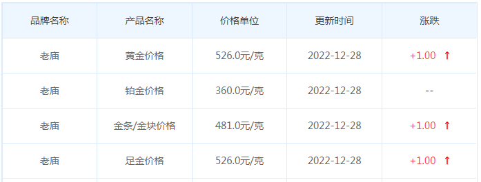 今日(12月28日)黄金价格多少?黄金价格今天多少一克?附国内品牌金店价格表-第4张图片-翡翠网