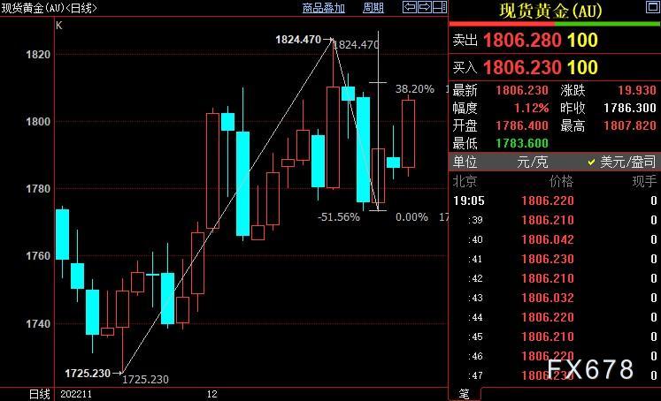 现货黄金涨逾1%，全球央行目标或已处在十字路口-第4张图片-翡翠网