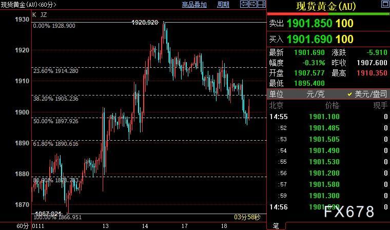 国际金价短线料下探1898美元-第1张图片-翡翠网