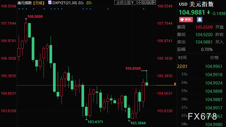 黄金周评：金价三连涨，非农走低舒缓美联储鹰派压力-第3张图片-翡翠网