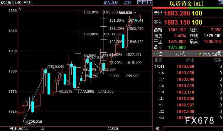 今晚美国CPI数据来袭！国际金价仍上看1897美元-第1张图片-翡翠网