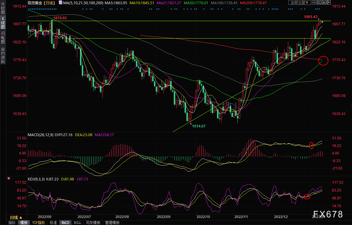 黄金交易提醒：鲍威尔讲话帮助美债收益率反弹，警惕金价短线回调压力-第4张图片-翡翠网