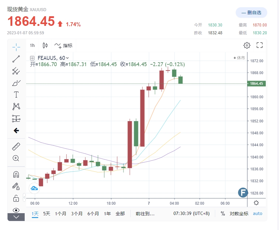 黄金登高一呼、美元重贬！“加息接近尾声”非农信号来袭 首席技术策略师：金价目标站上1878-第3张图片-翡翠网