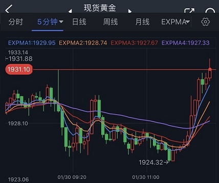 突发行情！美元短线一波跳水 金价急涨突破1930美元 欧元、英镑、日元、澳元和人民币最新技术前景分析-第3张图片-翡翠网