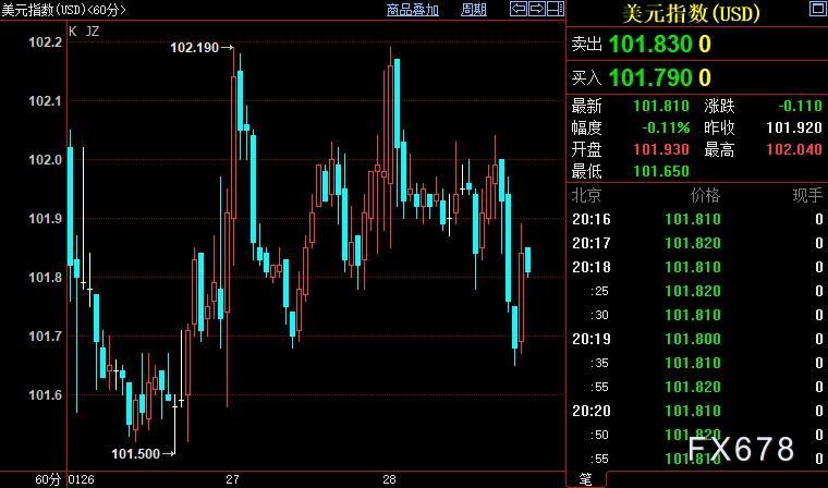 现货黄金多头暂时蛰伏，FED鹰派政策松动须确认一条路线-第2张图片-翡翠网