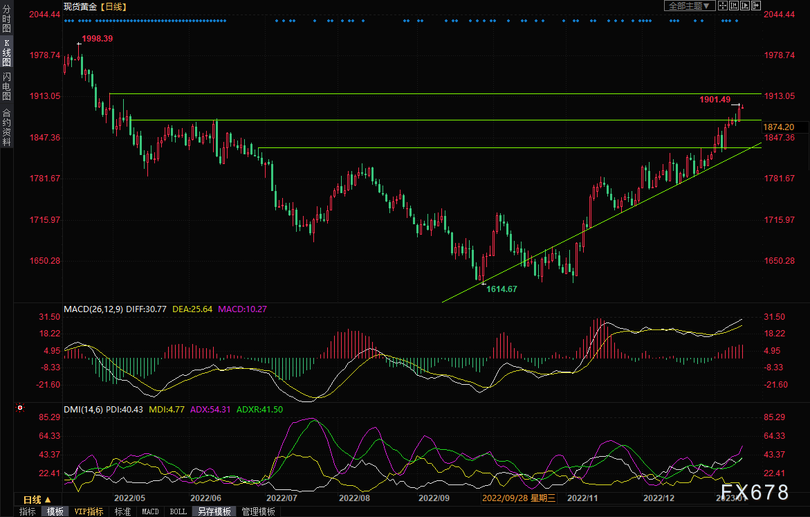 黄金交易提醒：美国通胀数据制造美元“惨案”，金价周线料迎四连阳-第4张图片-翡翠网