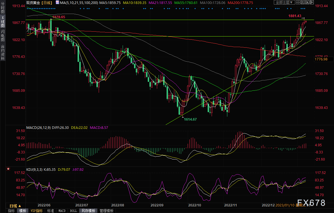 黄金交易提醒：美元疲软等待鲍威尔讲话，金价震荡准备剑指1900？-第4张图片-翡翠网