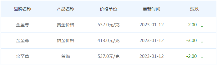 今日(1月12日)黄金价格多少?黄金价格今天多少一克?附国内品牌金店价格表-第8张图片-翡翠网