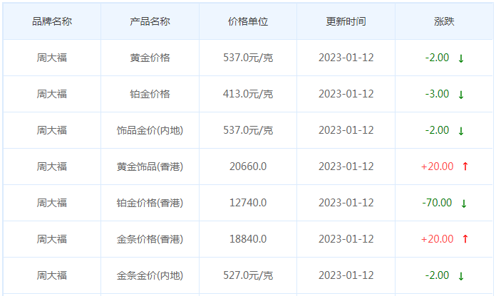 今日(1月12日)黄金价格多少?黄金价格今天多少一克?附国内品牌金店价格表-第2张图片-翡翠网