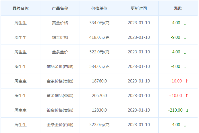 今日(1月10日)黄金价格多少?黄金价格今天多少一克?附国内品牌金店价格表-第3张图片-翡翠网