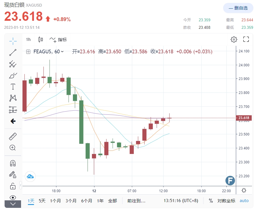 “背离黄金”！白银试图冲出25阻力“打破看跌观点” 关键信号：美联储会转向吗？-第1张图片-翡翠网